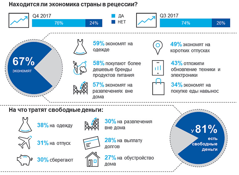 Даже при выходе макроэкономики из рецессии 80% россиян намерены продолжать сокращать свои расходы. Даже при выходе макроэкономики из рецессии 80% россиян намерены продолжать сокращать свои расходы.