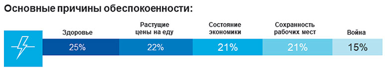 Даже при выходе макроэкономики из рецессии 80% россиян намерены продолжать сокращать свои расходы.