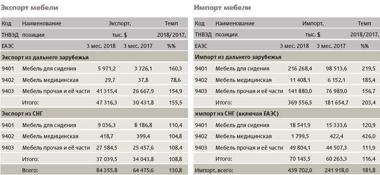 Ассоциация предприятий мебельной и деревообрабатывающей промышленности России предоставила «МБ» основные данные о работе отрасли за январь-март 2018 года.