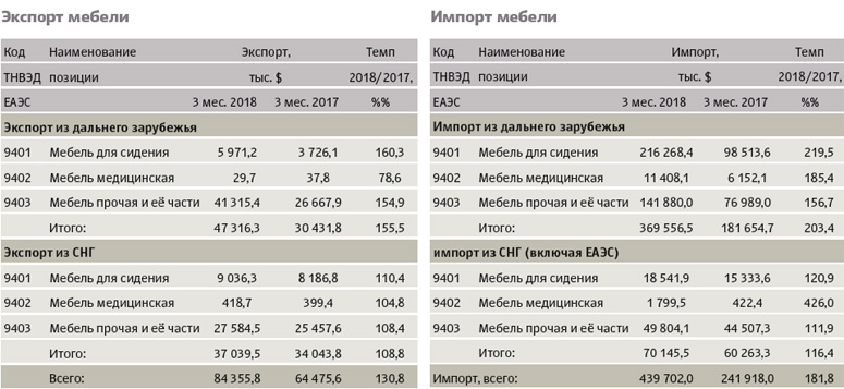 Mb report. Статистика мебельных компаний Москвы.