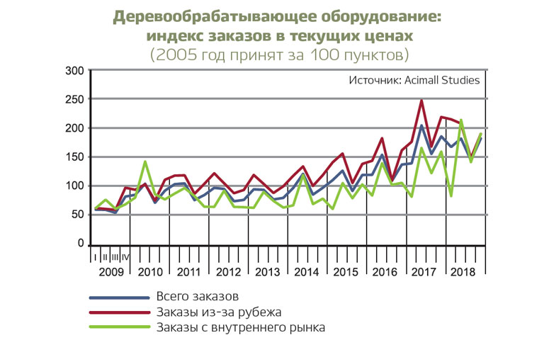 Почти весь прошлый год рыночный барометр итальянских машиностроителей-деревообработчиков показывал хорошую погоду.