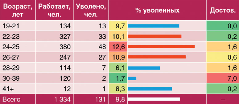 Каковы основные причины недовольства увольняющихся сотрудников и существуют ли действенные способы сократить текучку персонала? Оказывается, да, если проанализировать целый ряд факторов — от возраста и дня рождения до семантических особенностей речи сотрудника. 