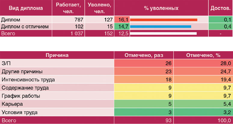 Каковы основные причины недовольства увольняющихся сотрудников и существуют ли действенные способы сократить текучку персонала? Оказывается, да, если проанализировать целый ряд факторов — от возраста и дня рождения до семантических особенностей речи сотрудника. 