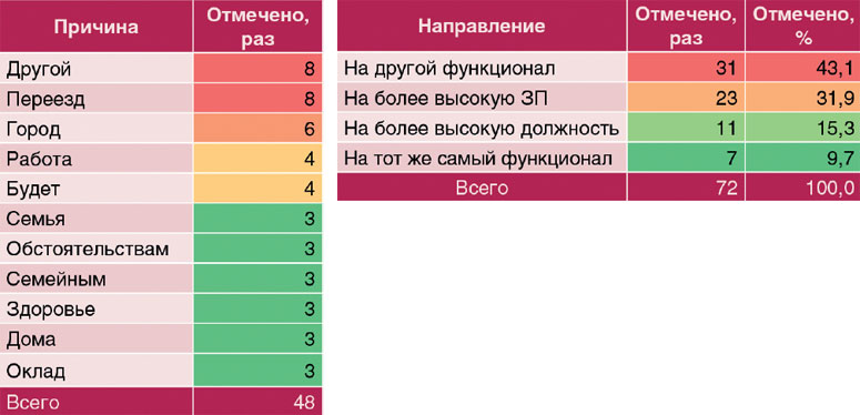 Каковы основные причины недовольства увольняющихся сотрудников и существуют ли действенные способы сократить текучку персонала? Оказывается, да, если проанализировать целый ряд факторов — от возраста и дня рождения до семантических особенностей речи сотрудника. 