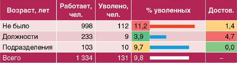 Каковы основные причины недовольства увольняющихся сотрудников и существуют ли действенные способы сократить текучку персонала? Оказывается, да, если проанализировать целый ряд факторов — от возраста и дня рождения до семантических особенностей речи сотрудника. 