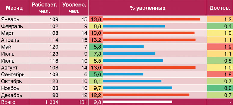 Каковы основные причины недовольства увольняющихся сотрудников и существуют ли действенные способы сократить текучку персонала? Оказывается, да, если проанализировать целый ряд факторов — от возраста и дня рождения до семантических особенностей речи сотрудника. 