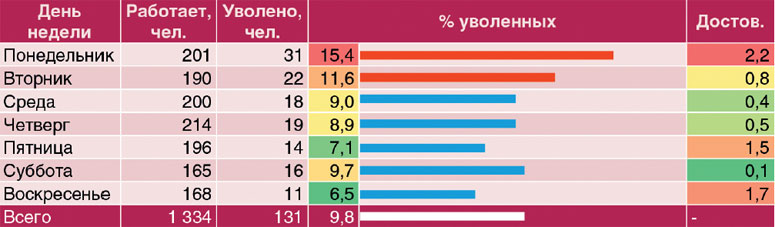 Каковы основные причины недовольства увольняющихся сотрудников и существуют ли действенные способы сократить текучку персонала? Оказывается, да, если проанализировать целый ряд факторов — от возраста и дня рождения до семантических особенностей речи сотрудника. 