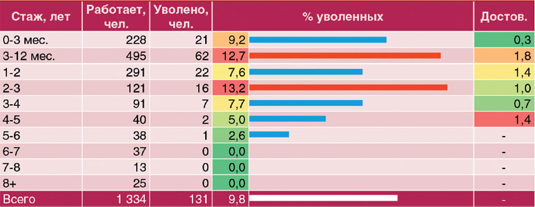 Каковы основные причины недовольства увольняющихся сотрудников и существуют ли действенные способы сократить текучку персонала? Оказывается, да, если проанализировать целый ряд факторов — от возраста и дня рождения до семантических особенностей речи сотрудника. 