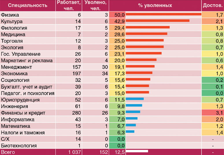 Каковы основные причины недовольства увольняющихся сотрудников и существуют ли действенные способы сократить текучку персонала? Оказывается, да, если проанализировать целый ряд факторов — от возраста и дня рождения до семантических особенностей речи сотрудника. 