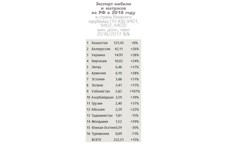 В 2018 году Россия увеличивала поставки мебельной продукции и на Запад, и на Восток.