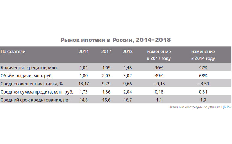 Рынок ипотеки в России, 2014–2018
